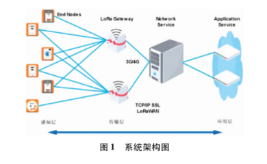 浅析高校IOT的设计及产品应用方案——网络技术服务视角